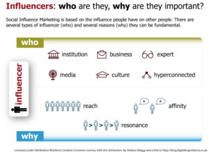 Use influencer marketing to increase your brands reach.