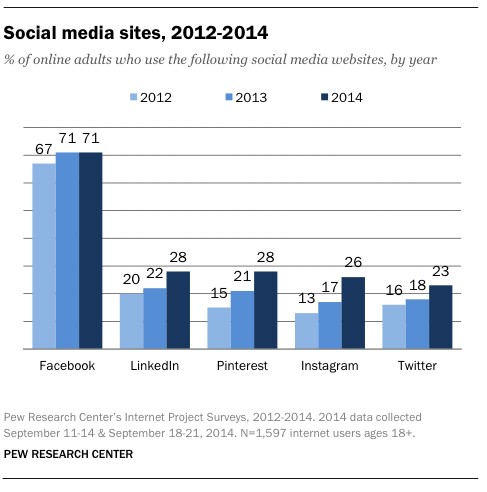 A Roundup Of The Pew Research Center Social Media Report For 2014
