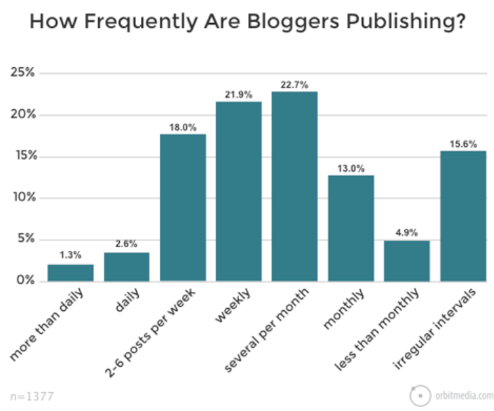 Blogging-Bar-Chart